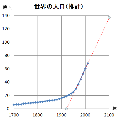 世界の人口予想