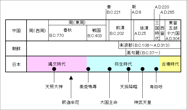 日本の古代史年表